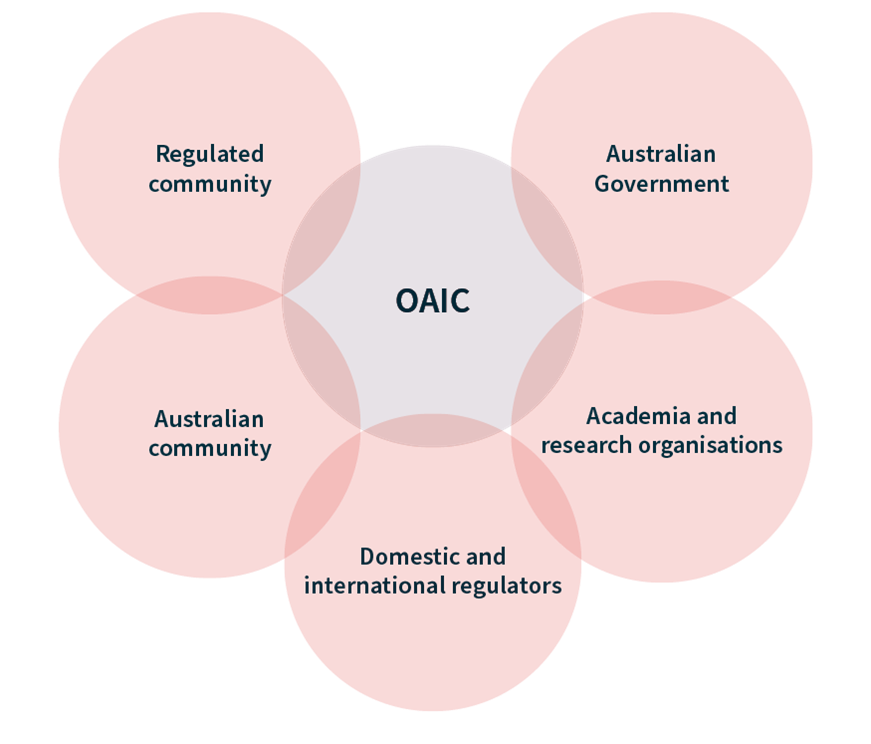Venn diagram showing OAIC at the centre connecting five stakeholder groups: Australian Government, Academia and research organisations, Domestic and International regulators, Australian community and Regulated community
