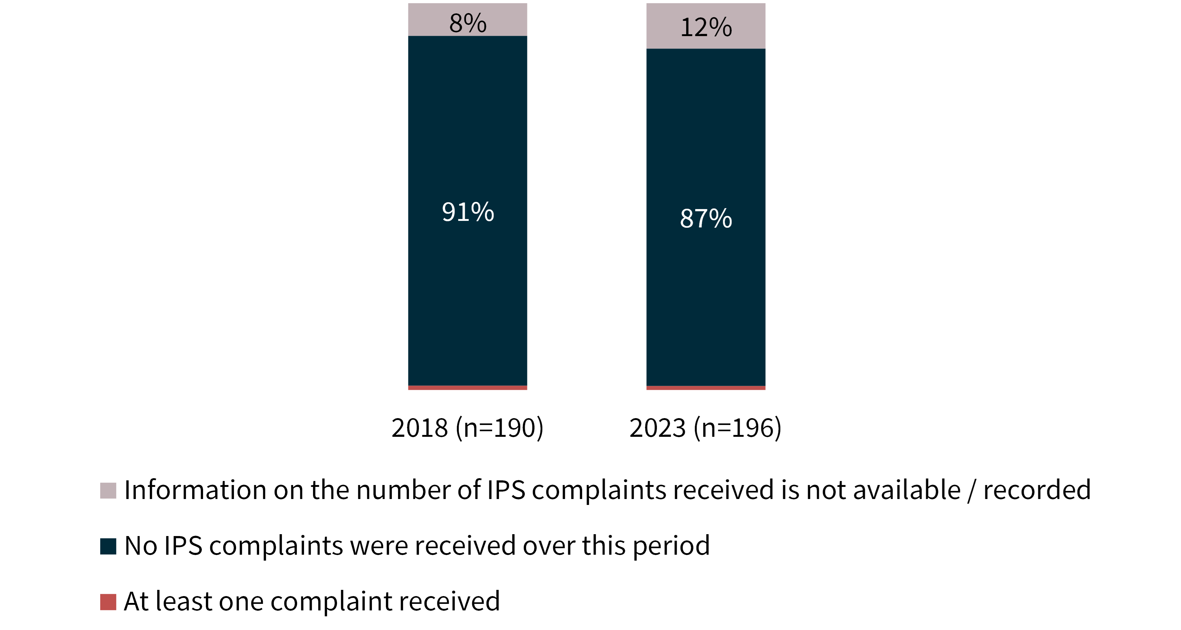 Figure 3: Complaints received in the previous financial year about the IPS