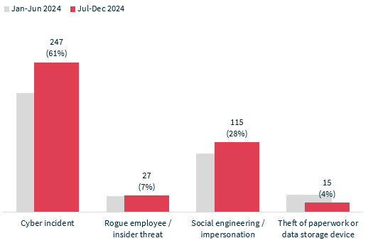 Bar graph detailing time taken to identify breaches by source of breach